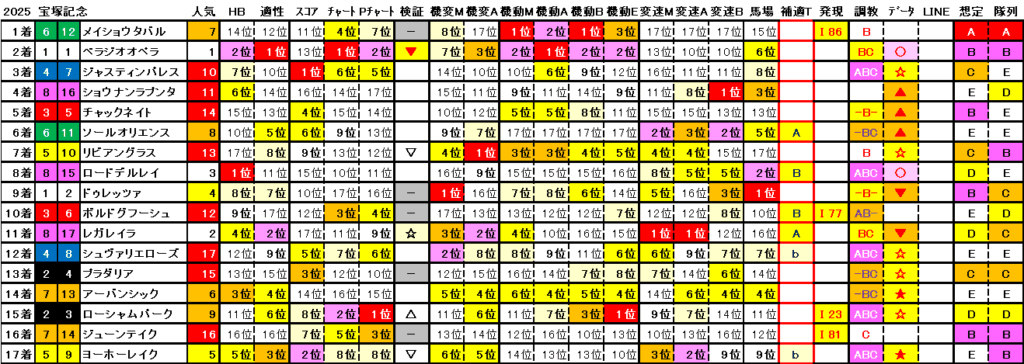 2025　宝塚記念　結果まとめ2